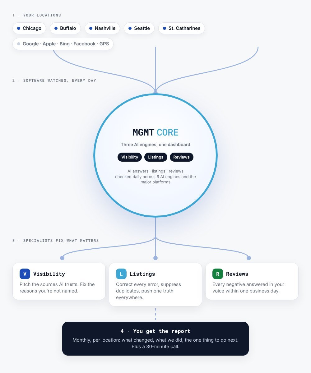 How MGMT Core works: software watches, specialists fix