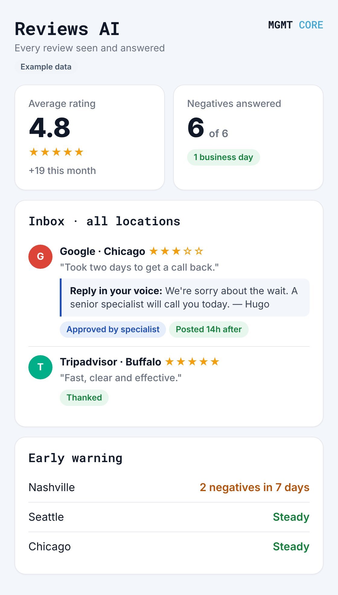Reviews AI dashboard on mobile (example data)