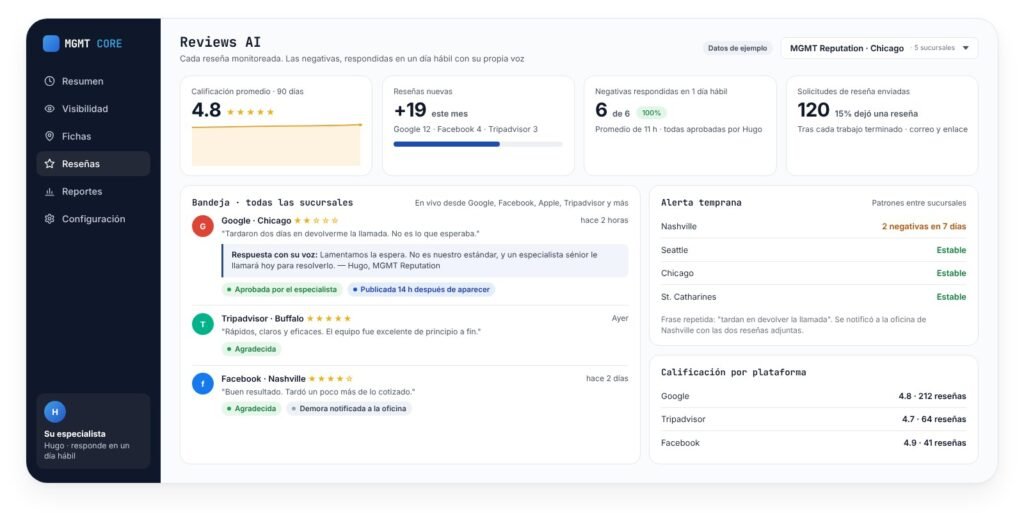 Ejemplo del tablero de Reviews AI: reseñas y respuestas (datos de ejemplo)