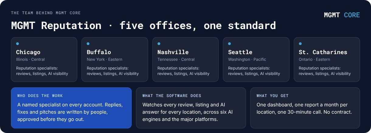 MGMT Reputation offices: Chicago, Buffalo, Nashville, Seattle and St. Catharines