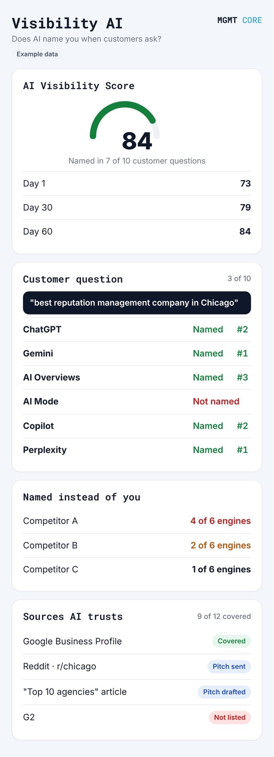 Visibility AI dashboard on mobile (example data)