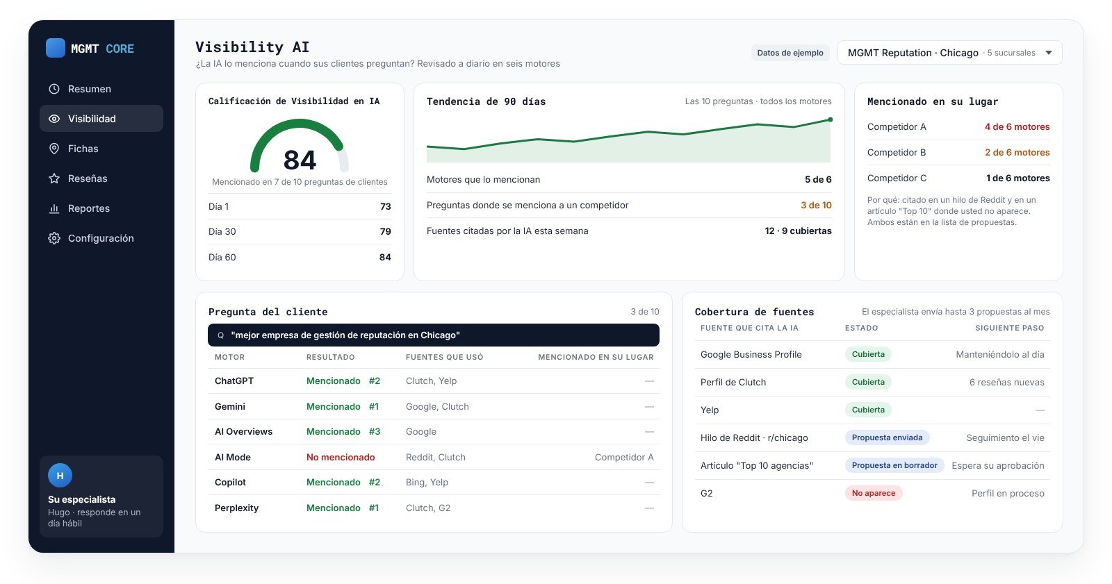 Ejemplo del tablero de Visibility AI: qué motores de IA nombran al negocio y en qué fuentes confían (datos de ejemplo)
