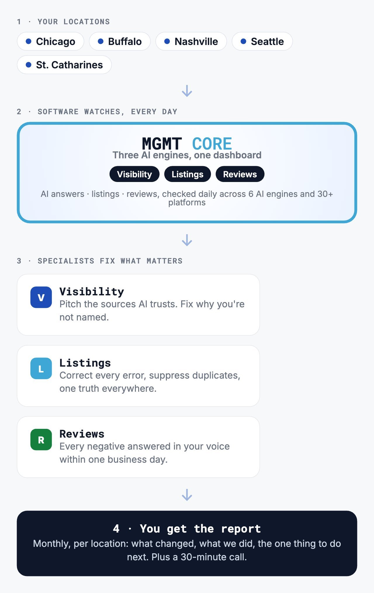 How MGMT Core works on mobile: your locations, software watches daily, specialists fix visibility, listings and reviews, and you get a monthly report