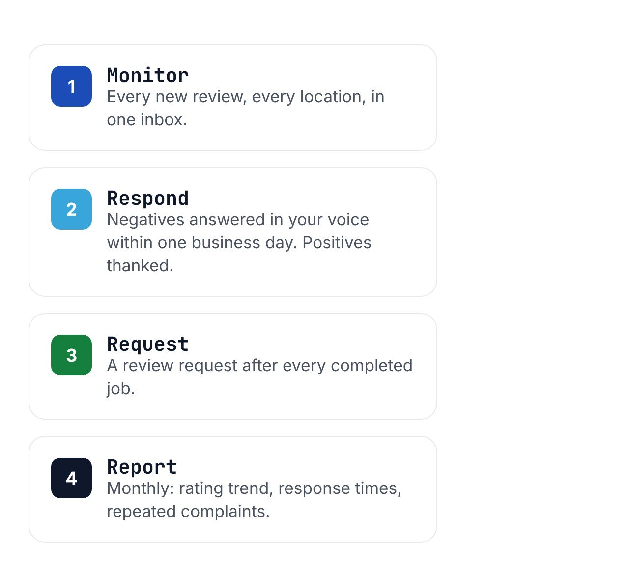 Monitor, respond within one business day, request reviews, report monthly
