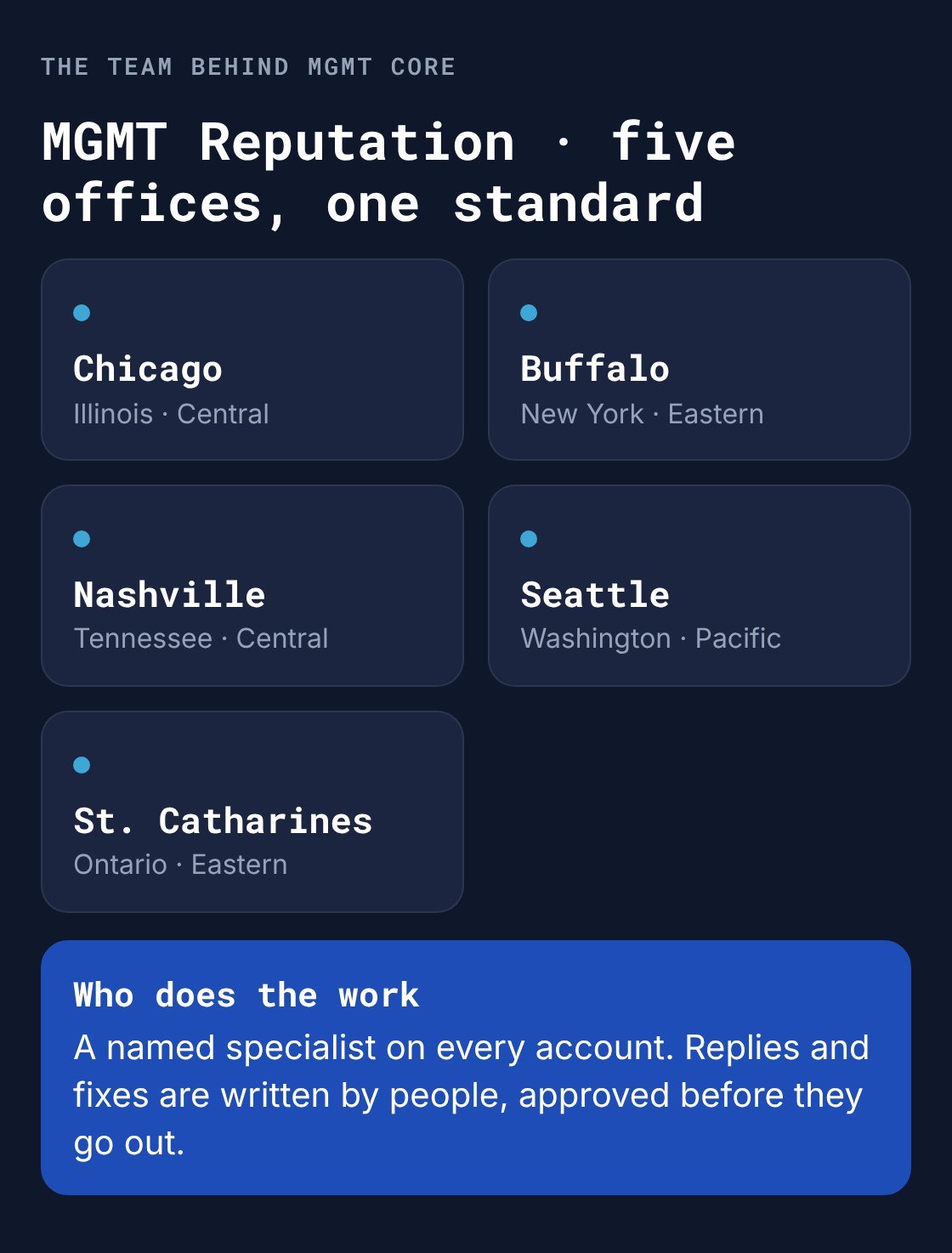 The MGMT Reputation team behind MGMT Core across five offices