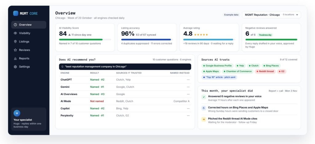 MGMT Core dashboard overview: AI Visibility Score, listing accuracy, rating and reviews answered for one location (example data)