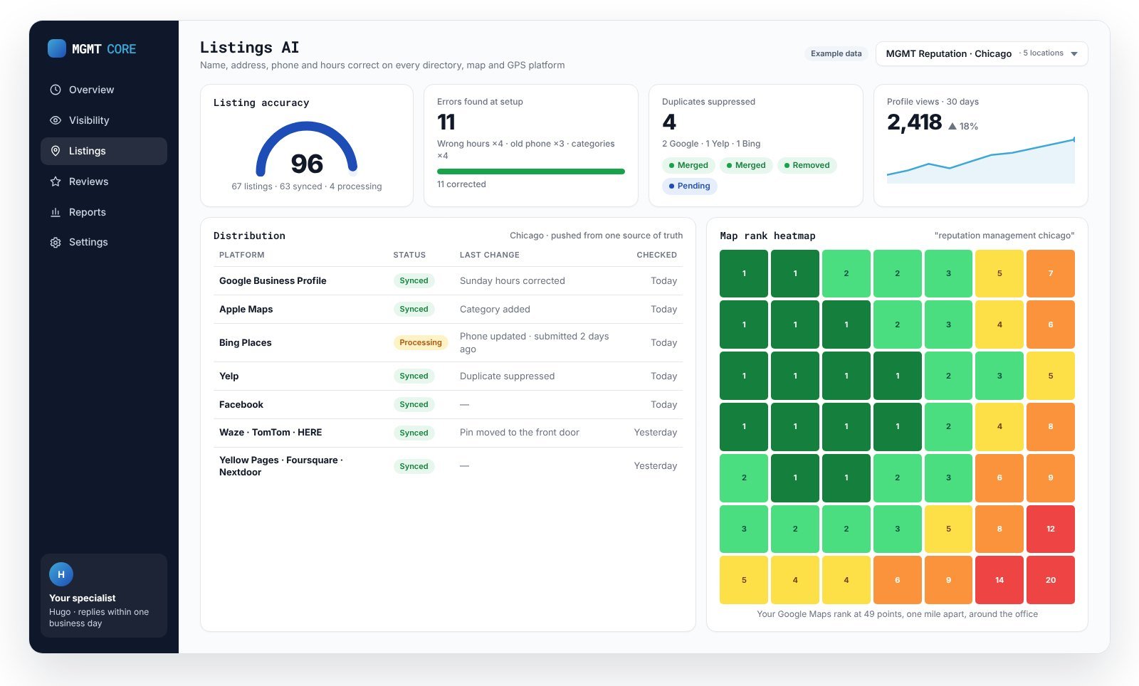 Listings AI dashboard showing directory sync status and a map rank heatmap (example data)