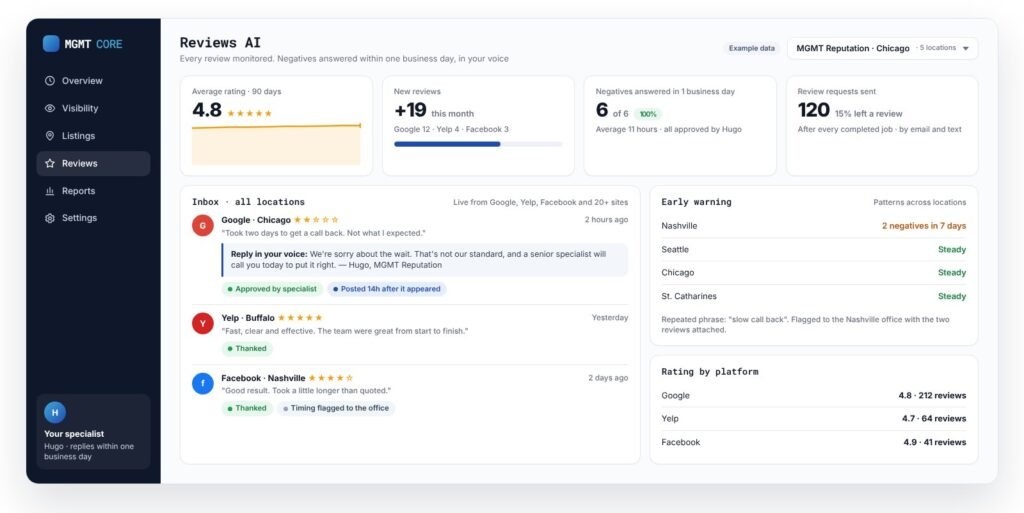 Reviews AI dashboard showing the review inbox, replies drafted in the business voice and early warnings (example data)