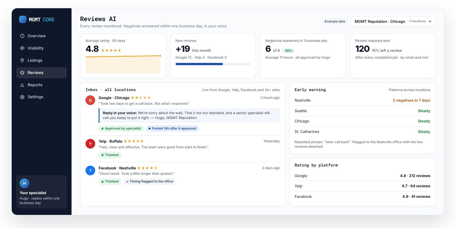 Reviews AI dashboard showing the review inbox, replies drafted in the business voice and early warnings (example data)