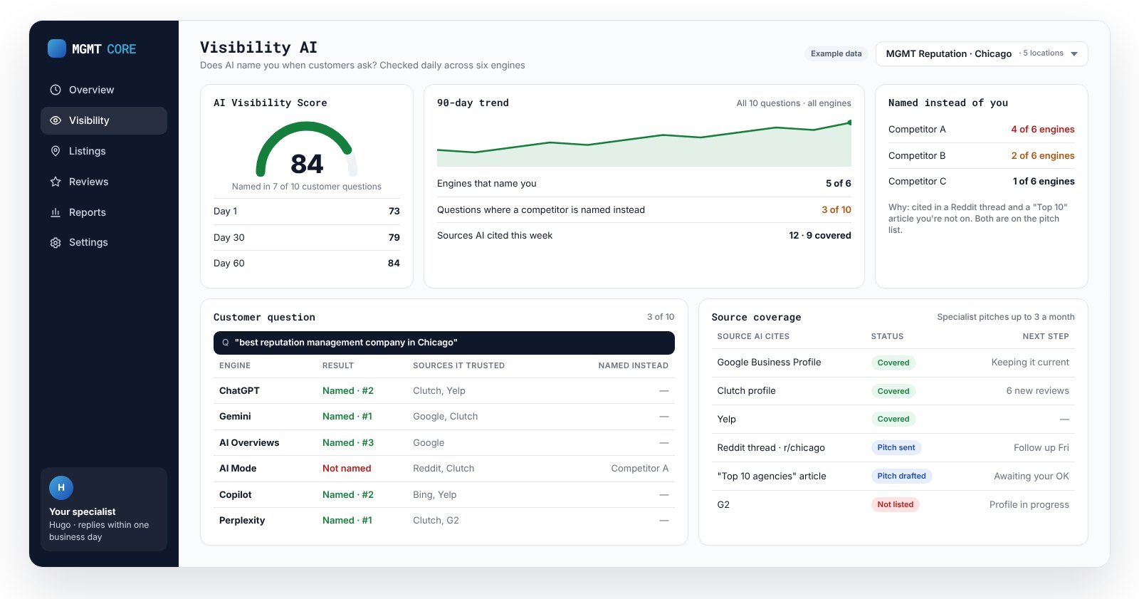 Visibility AI dashboard showing which AI engines name the business, who is named instead and which sources AI trusts (example data)