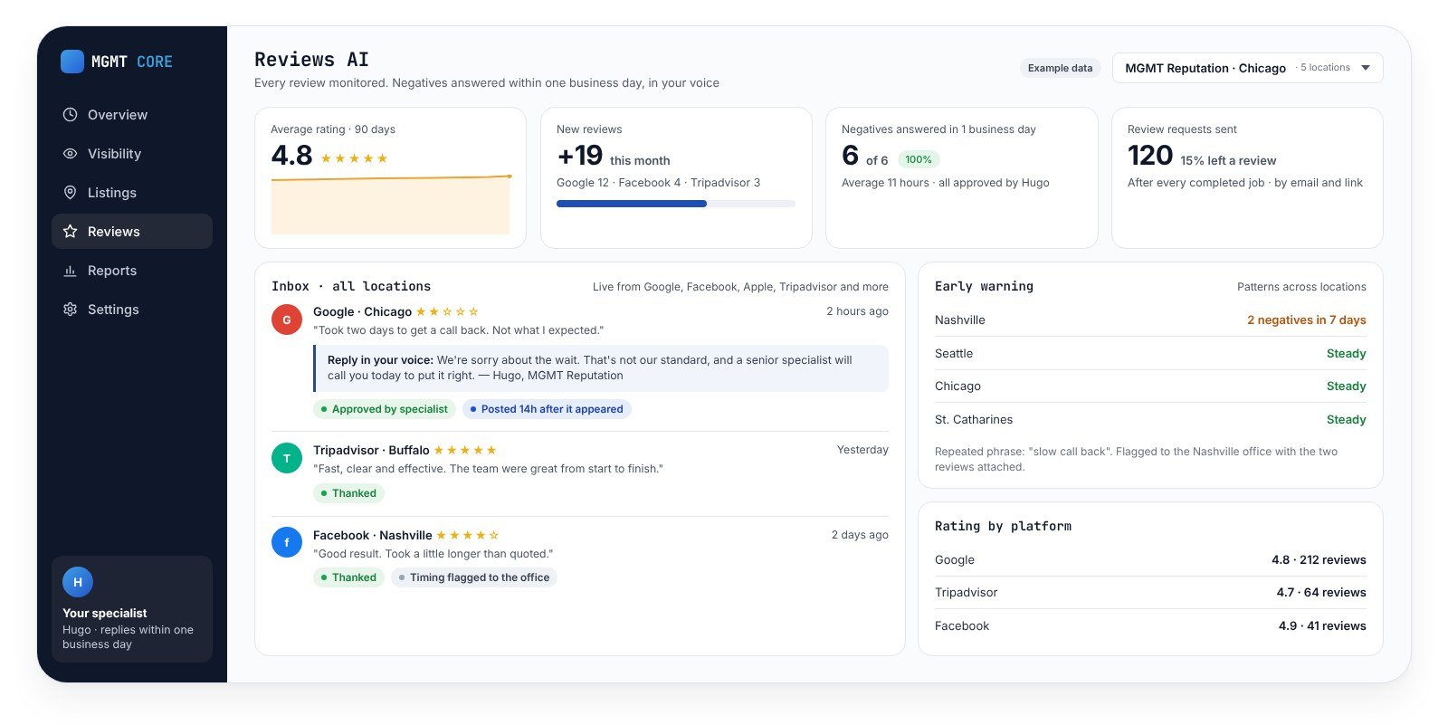 Reviews AI dashboard example: reviews and replies (example data)
