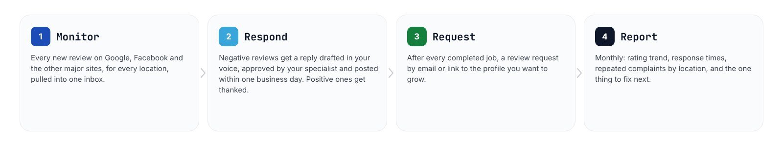 Four steps: monitor every review, respond within one business day in your voice, request reviews after every job, report monthly
