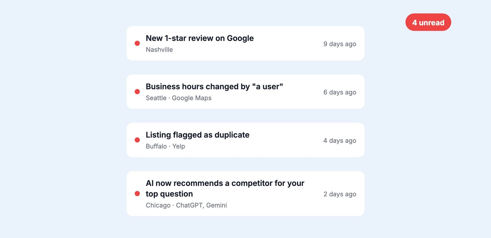 Four unread alerts: a new 1-star review, hours changed by a user, a listing flagged as duplicate, and AI now recommending a competitor