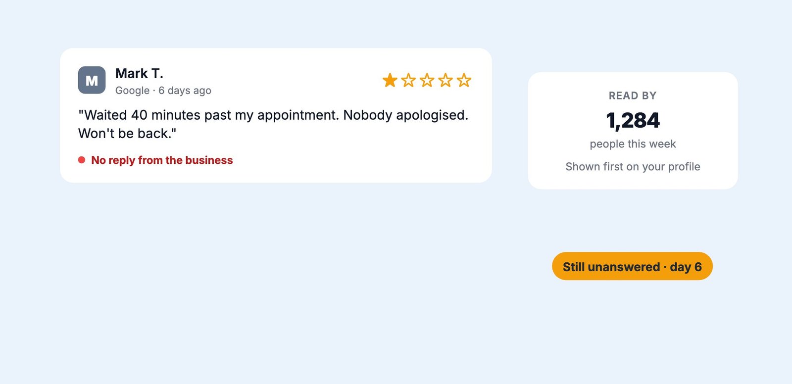 A 1-star Google review with no reply from the business, read by 1,284 people this week and shown first on the profile